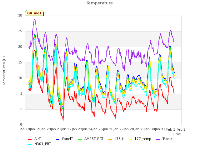 plot of Temperature