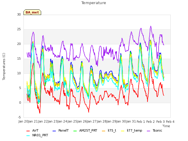 plot of Temperature