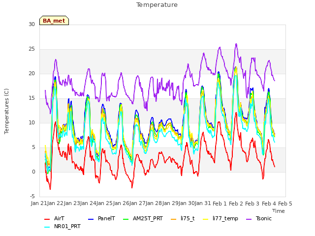 plot of Temperature