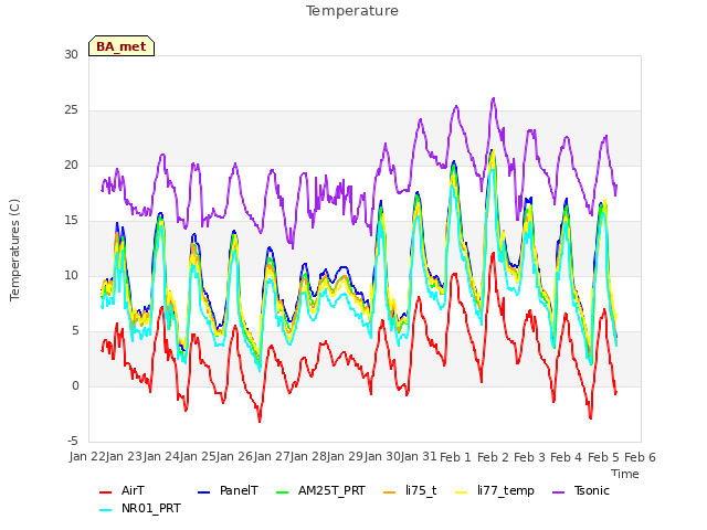 plot of Temperature