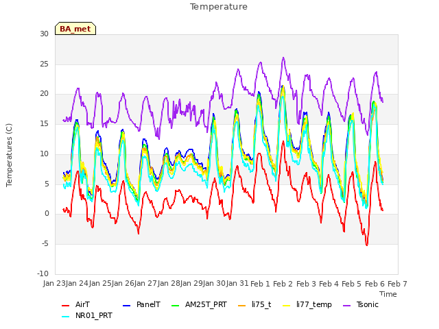 plot of Temperature