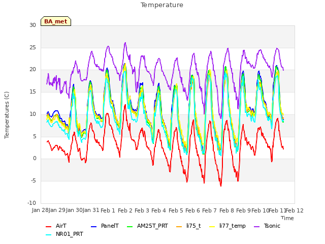 plot of Temperature