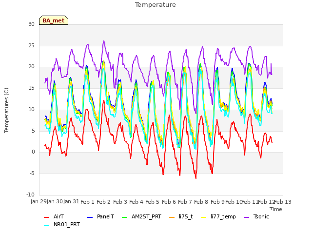 plot of Temperature