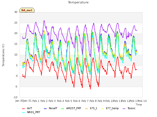 plot of Temperature