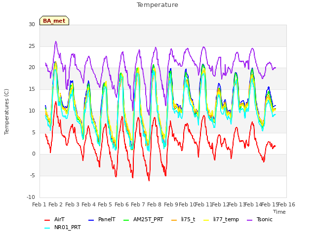 plot of Temperature