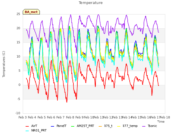 plot of Temperature