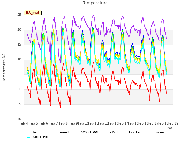 plot of Temperature