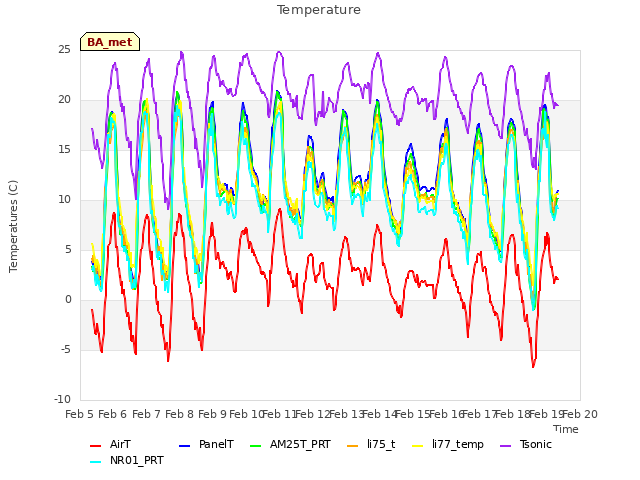 plot of Temperature