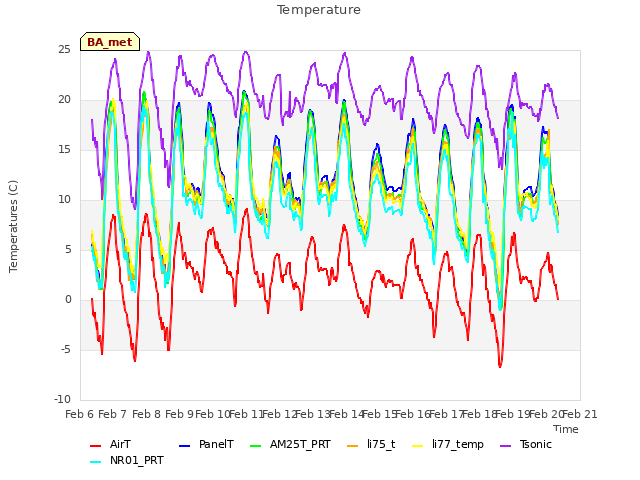 plot of Temperature