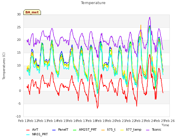 plot of Temperature