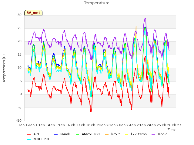 plot of Temperature