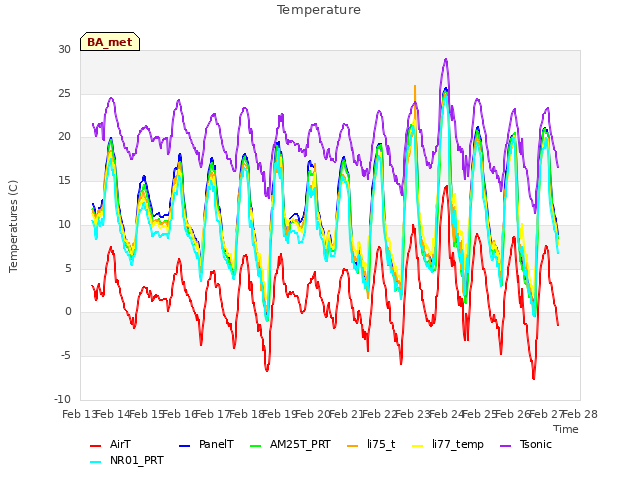 plot of Temperature