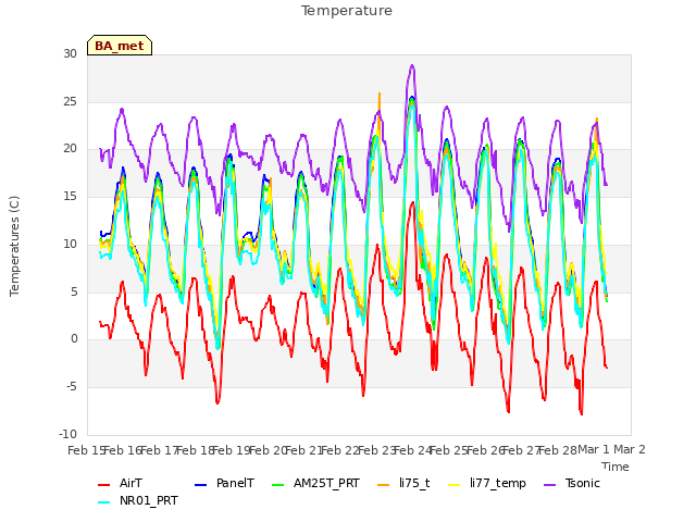 plot of Temperature