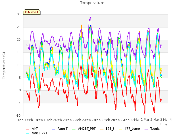 plot of Temperature