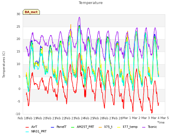 plot of Temperature