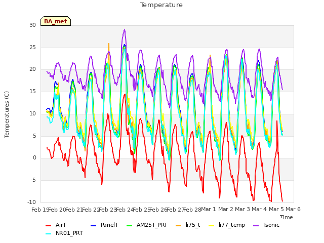 plot of Temperature