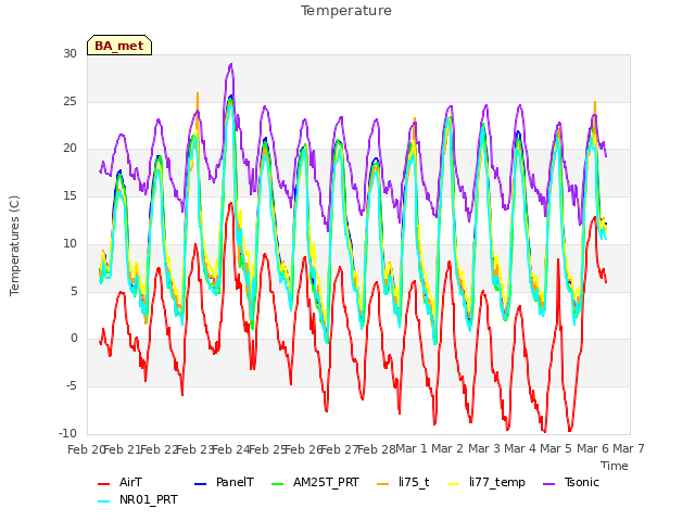 plot of Temperature