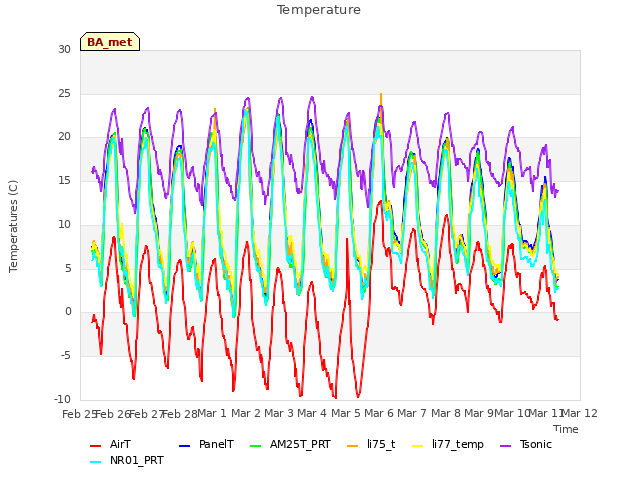 plot of Temperature