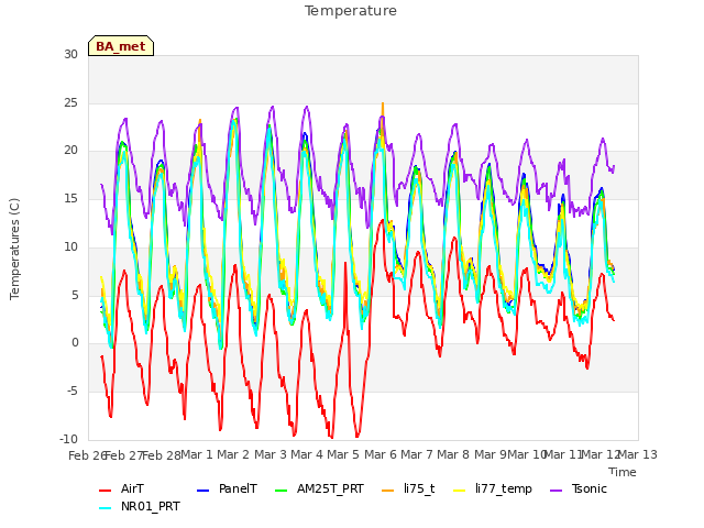 plot of Temperature