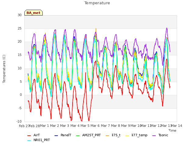 plot of Temperature