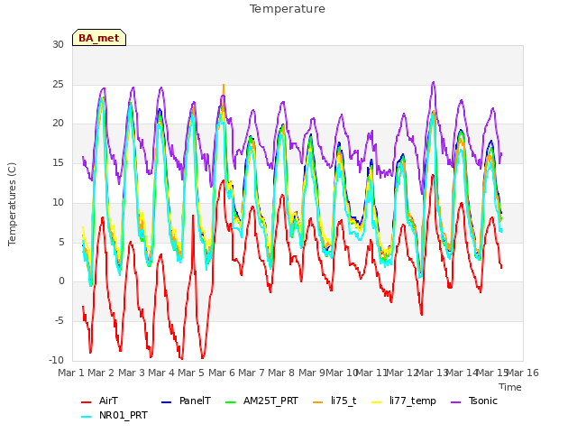 plot of Temperature