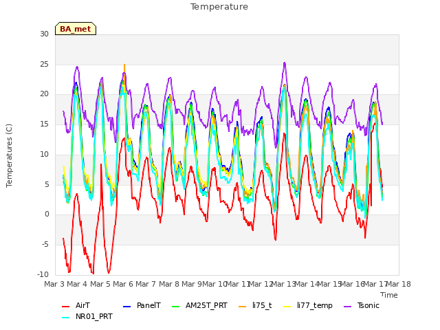 plot of Temperature