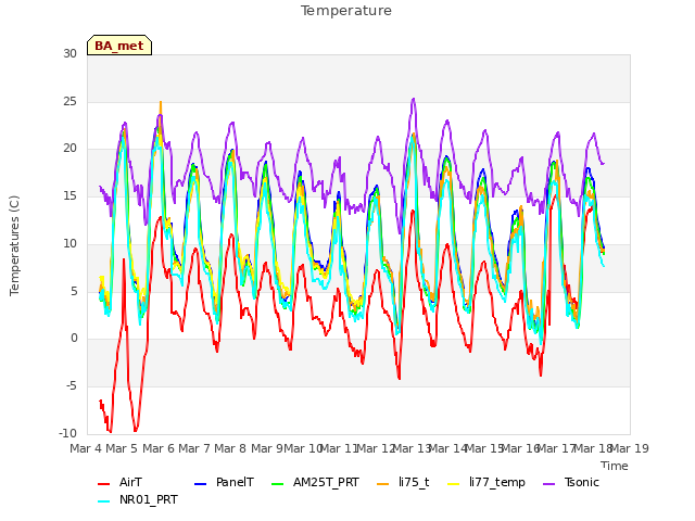 plot of Temperature