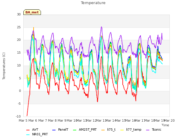 plot of Temperature