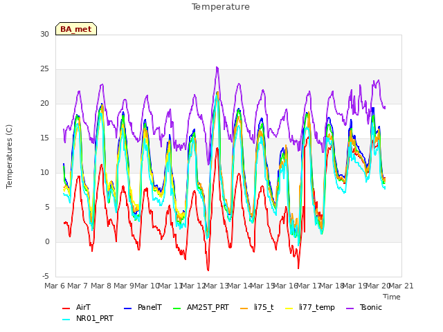 plot of Temperature