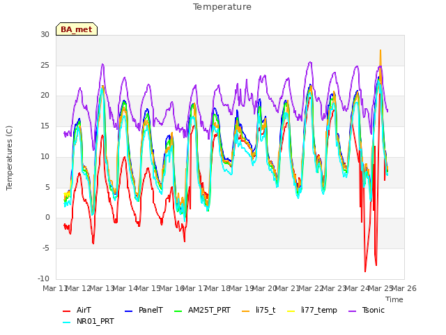 plot of Temperature