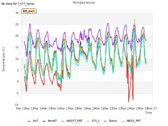 plot of Temperature