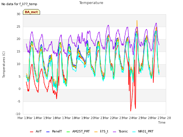 plot of Temperature