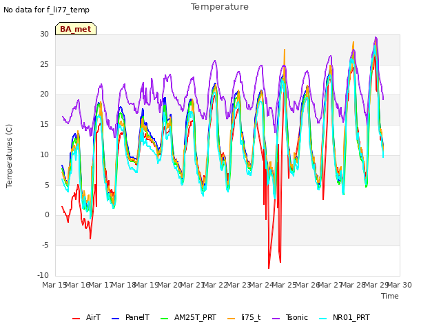 plot of Temperature