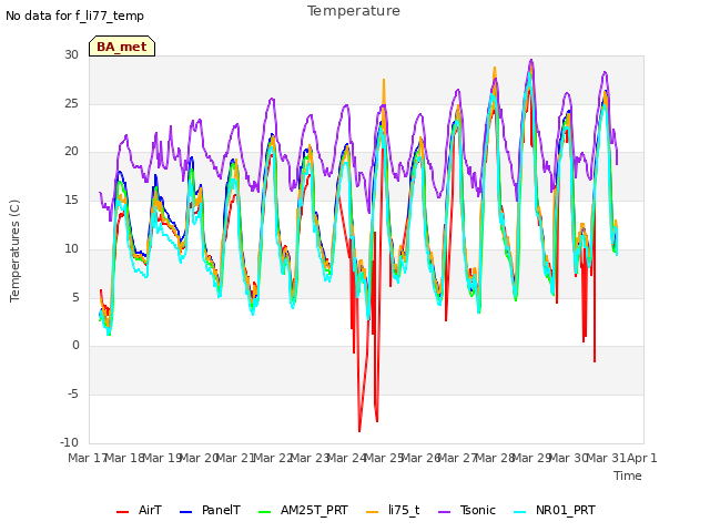 plot of Temperature