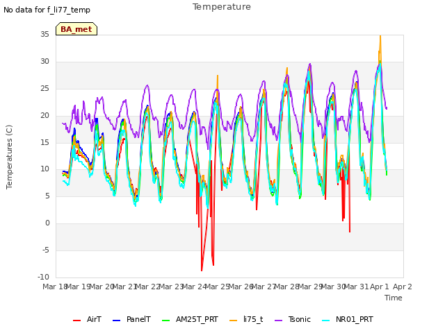 plot of Temperature