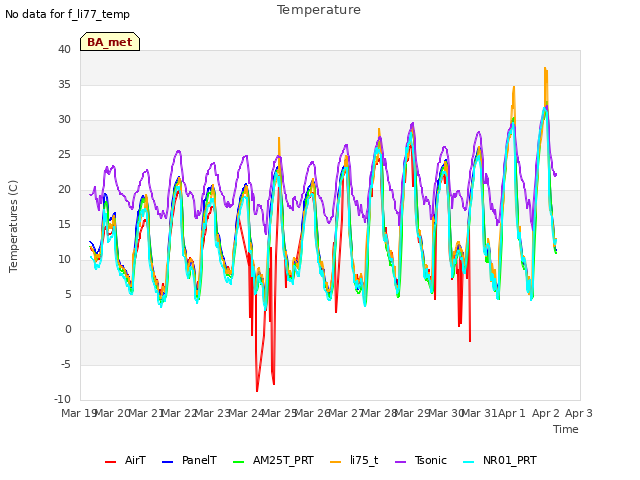 plot of Temperature