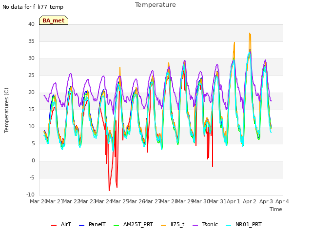 plot of Temperature