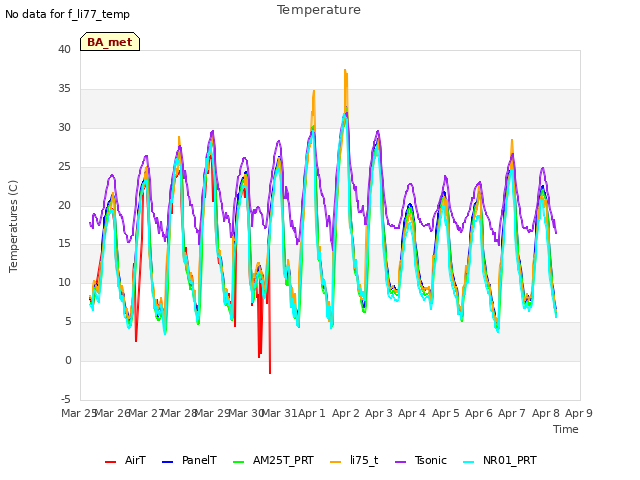 plot of Temperature