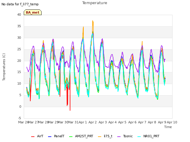 plot of Temperature