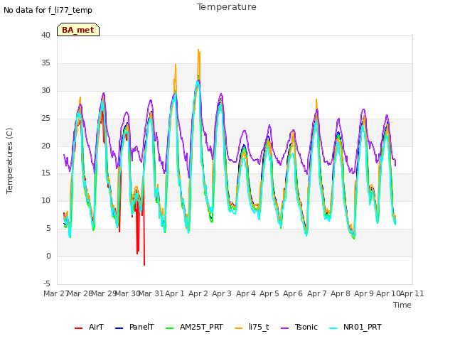 plot of Temperature