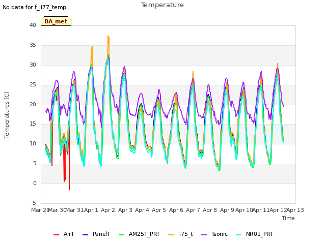 plot of Temperature