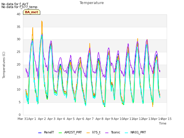 plot of Temperature