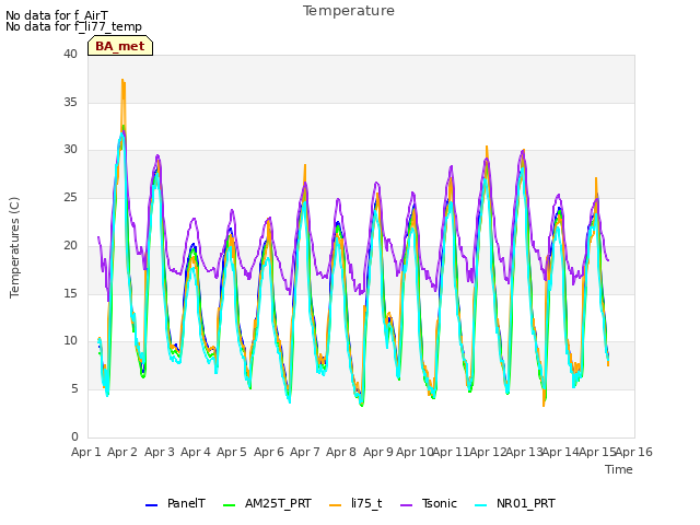 plot of Temperature