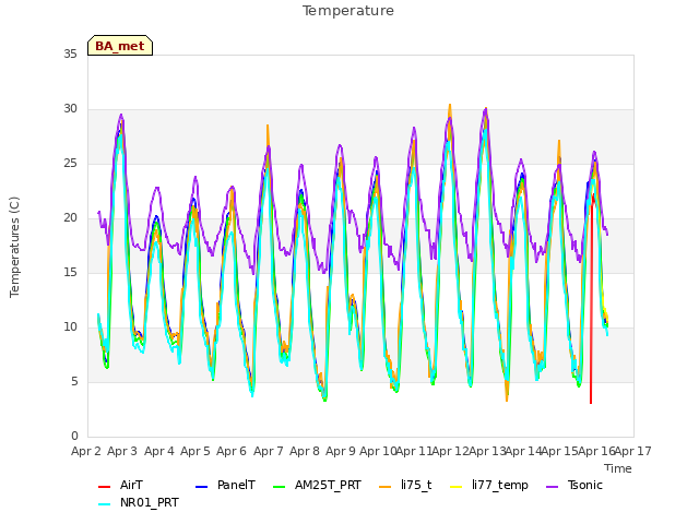 plot of Temperature