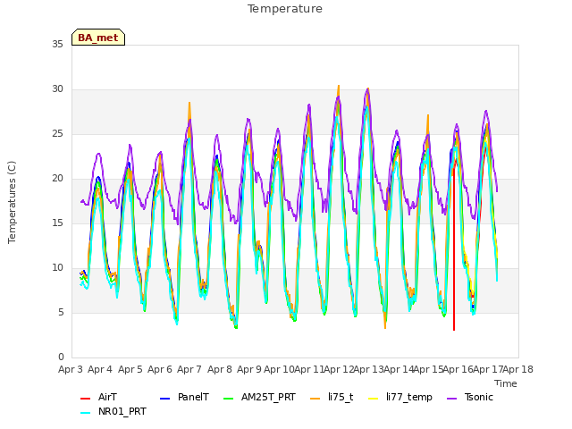 plot of Temperature