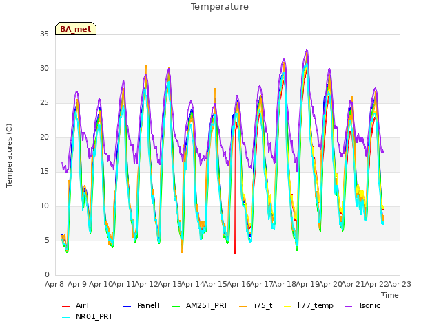 plot of Temperature