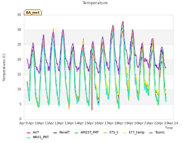 plot of Temperature