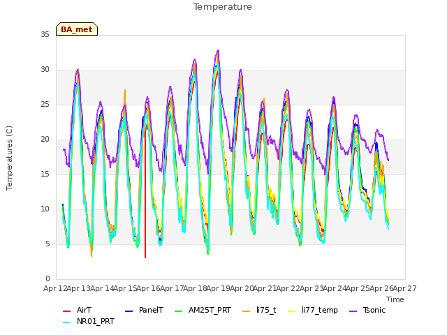 plot of Temperature