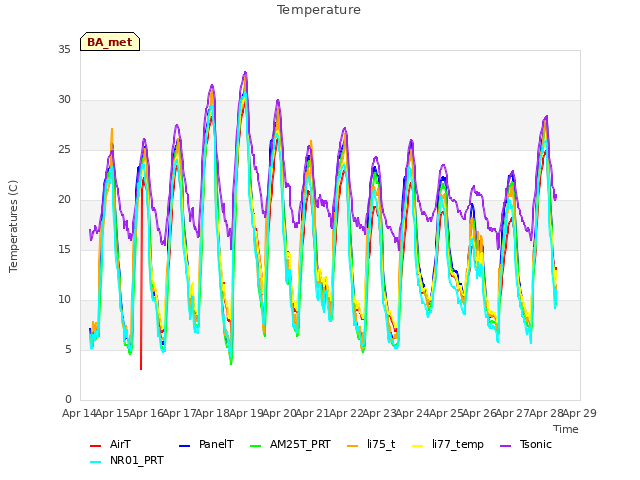 plot of Temperature