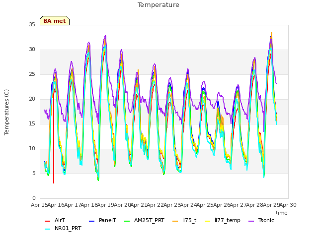 plot of Temperature